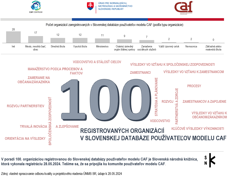 100. organizácia zaregistrovaná v Slovenskej databáze používateľov modelu CAF